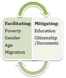 Figure 2. Interplay of facilitating and mitigating social determinants