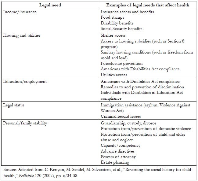Table 2. Legal needs that affect health
